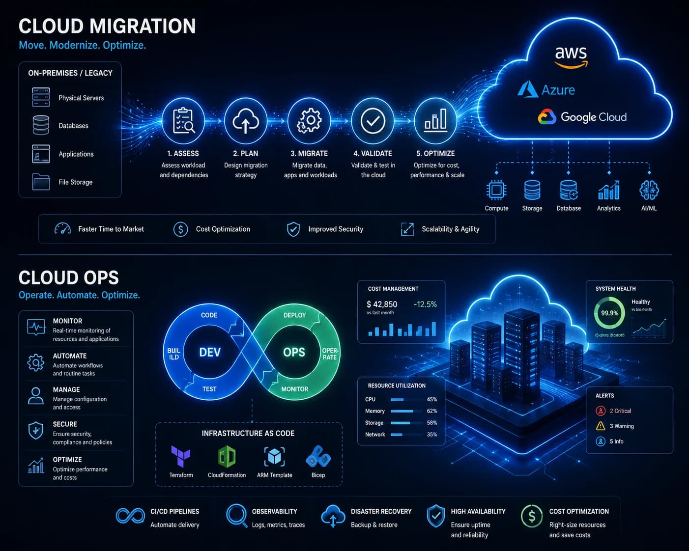 Cloud Migration & Cloud Ops service by Waka Consulting