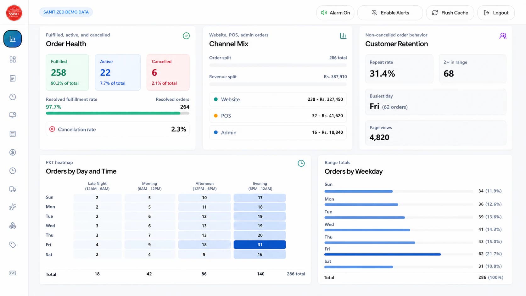 Sanitized restaurant analytics dashboard showing order health, channel mix, retention, and demand by day and time